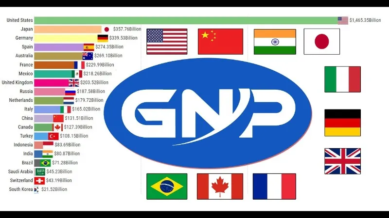GNP là gì? Cách tính chi tiết của GNP và GDP?