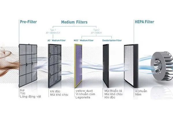 Sở hữu 6 máy lọc không khí công nghiệp tốt nhất công suất mạnh giá chỉ từ 21tr